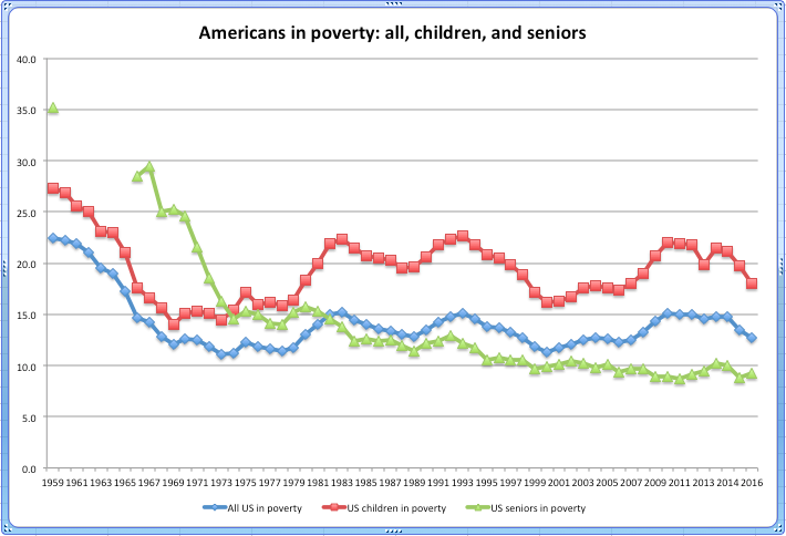 Americans living in poverty, 1959 to 2016: all, children, and seniors